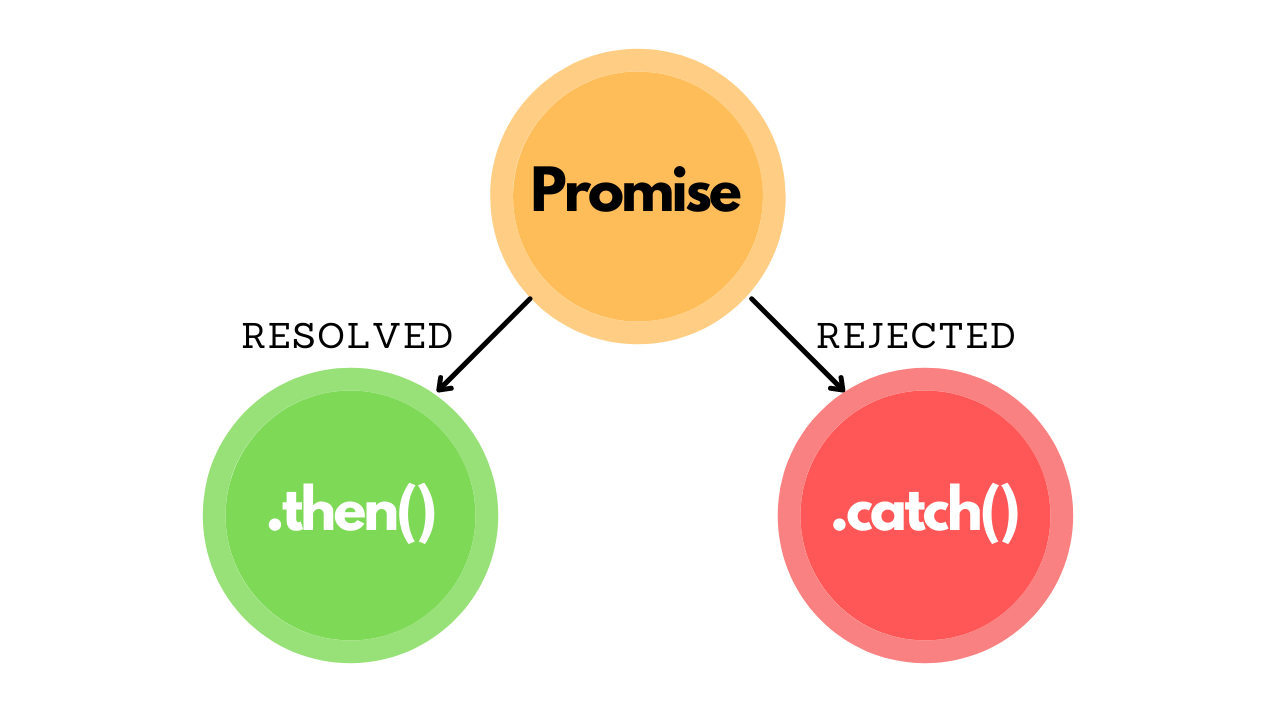 Async wait. Async wait